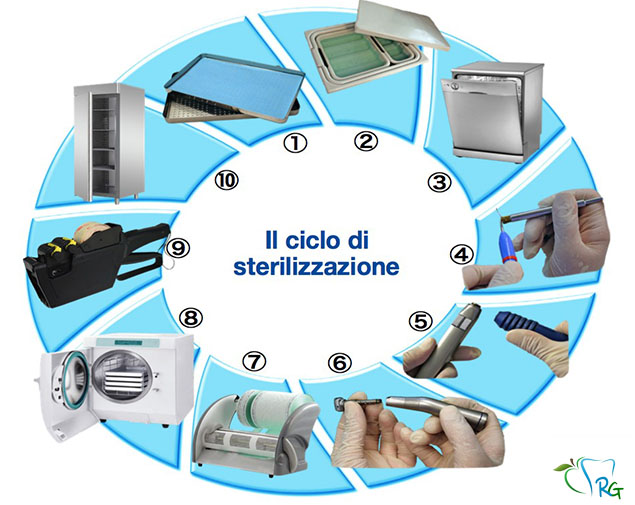 ciclo di sterilizzazione - Dott.Riccardo Giorgi Studi Dentistici a La Spezia